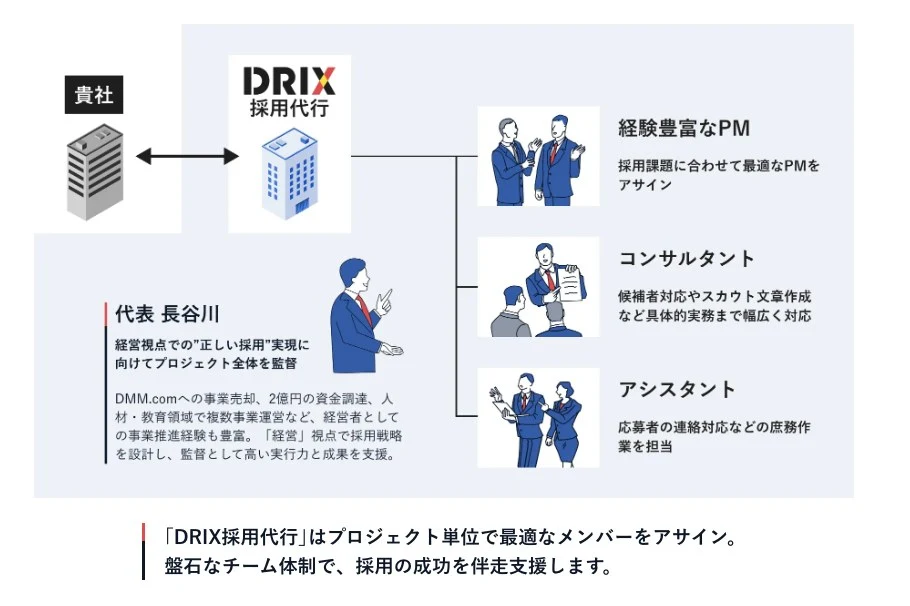 DRIX採用代行のプロジェクト推進体制図（経験豊富なPM・コンサルタント・アシスタントが伴走）